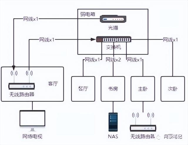 电信宽带wifi设置，电信宽带改wifi密码怎么改（新房子装修网络如何布置）