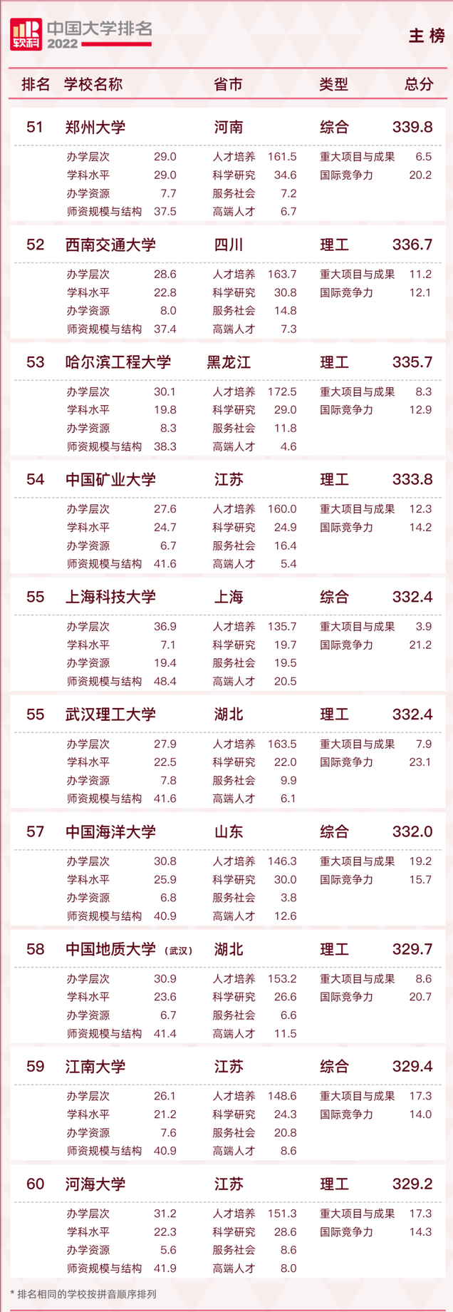 长安大学排名2022最新排名，西安十大最好学校（2022软科中国大学排名发布）