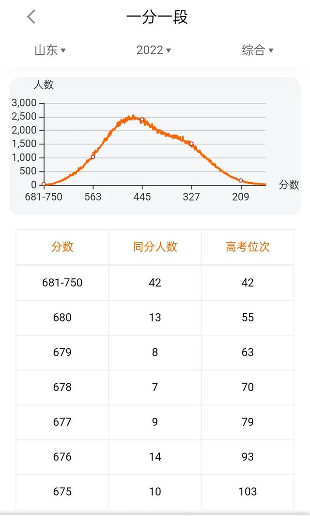 2019年山东高考人数有多少，2019年山东高考总人数是多少（本科上线人数超过30万）