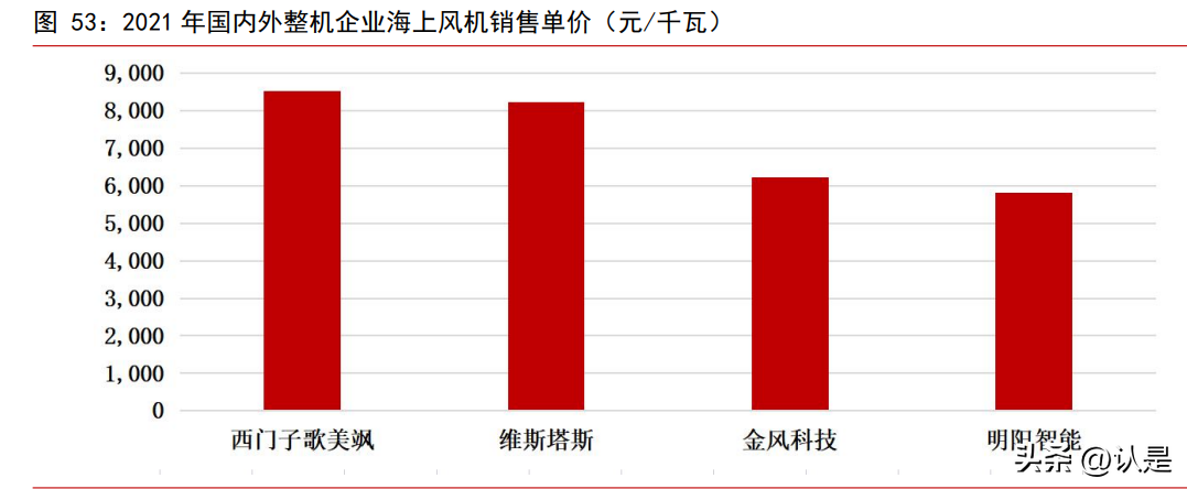 上海天宏轴承（新能源行业2023年度投资策略）