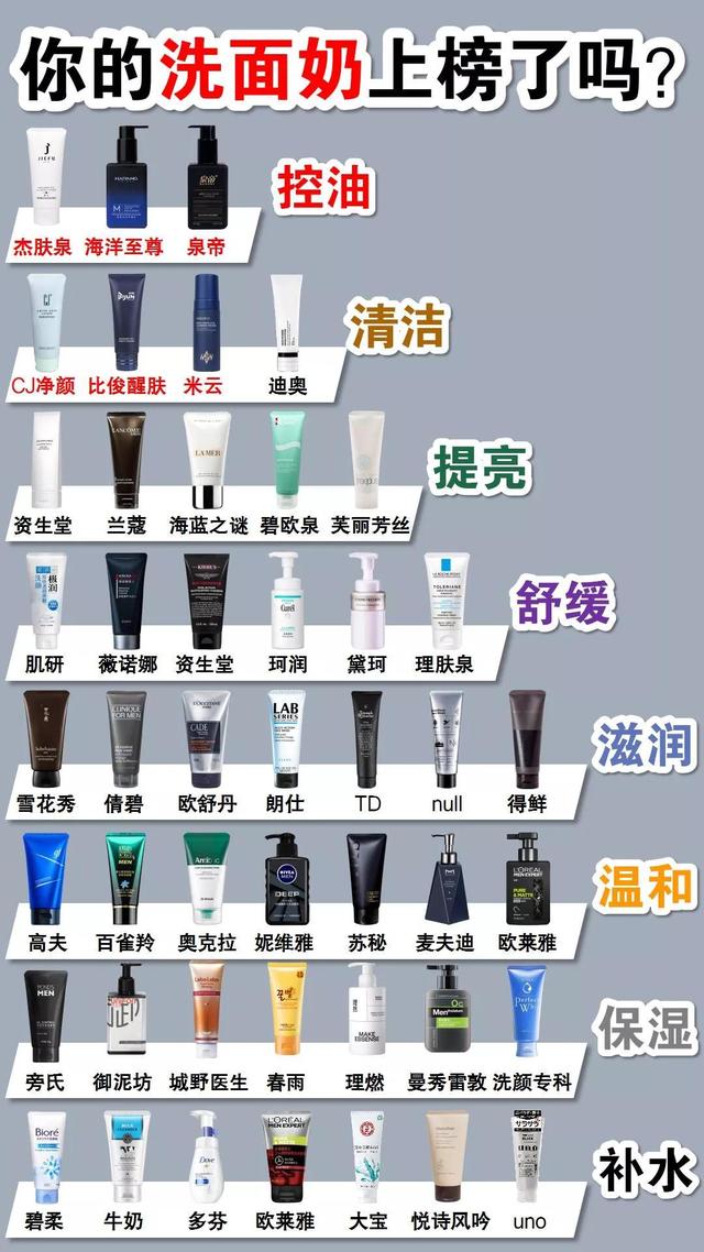 曼秀雷敦洗面奶，曼秀雷敦男士控油抗痘洁面乳（中国公认“垃圾”洗面奶紧急大曝光）
