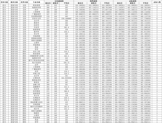 川师大录取分数线2022年是多少，川大的录取分数线是多少（四川师范大学2022年四川各批次录取线）