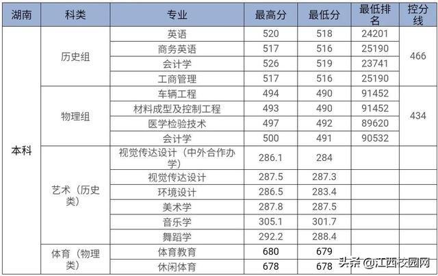 九江学院录取查询，2021级九江学院新生开学时间和入学指南及入学军训考试（来看2021年分省分专业录取分数线）