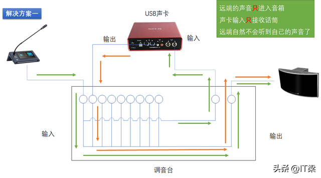 会议声音有回音，音视频技术-网络视频会议“回声”的消除