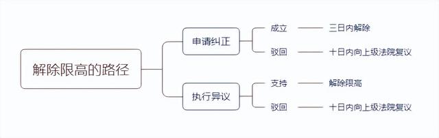 失信人怎么样才能解除，老赖怎么样才能解除（如何解除执行案件中相关人员的限制高消费令）