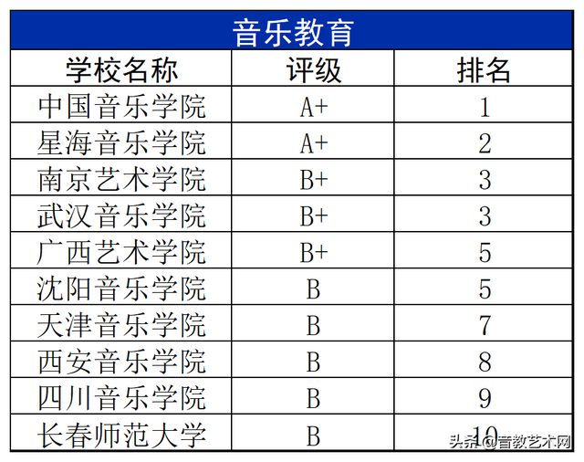 中国十大音乐学院排名，2019全国十大艺术类大学最新排名（最新音乐学院专业排名公布）