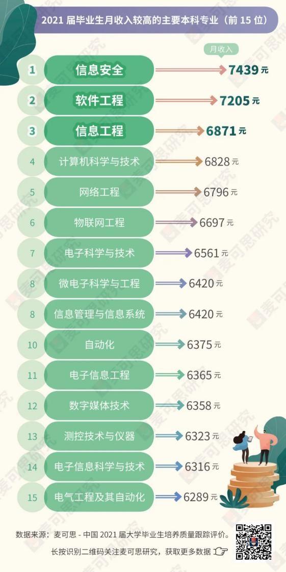 niit（高收入）