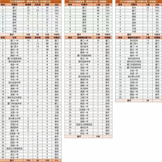 2022年福建省高考人数是多少人，2022年福建高考生有多少人（福建2022年高考一分一段表出炉）