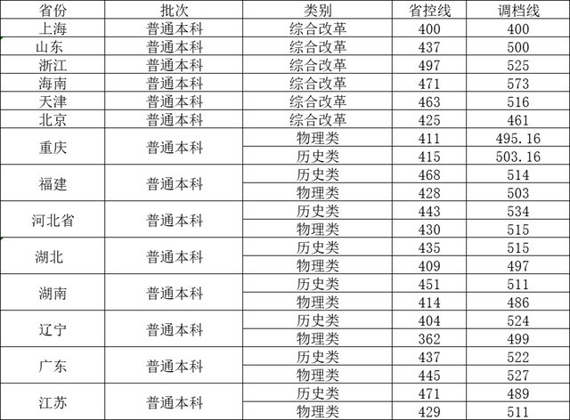 2022重庆春招各校分数线，2022年重庆高考各批次录取分数线公布（四川轻化工大学2022年各省调档线）