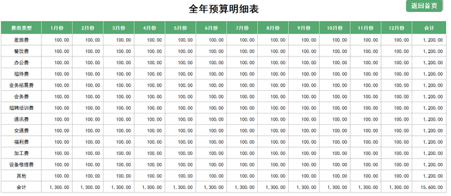 费用支出明细表模板，费用支出明细表格模板（17套常用的财务预算表）