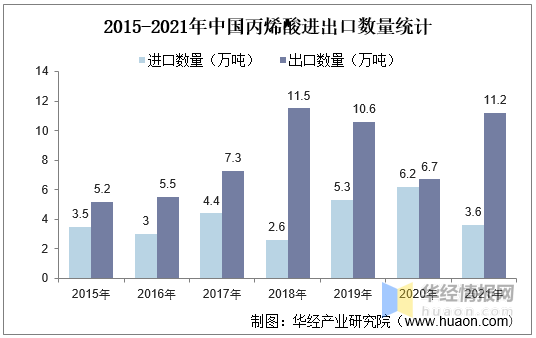 丙烯酸：价格上涨，丙烯酸行情监测7日