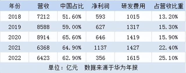 华为被制裁后的影响，被美国制裁了四年