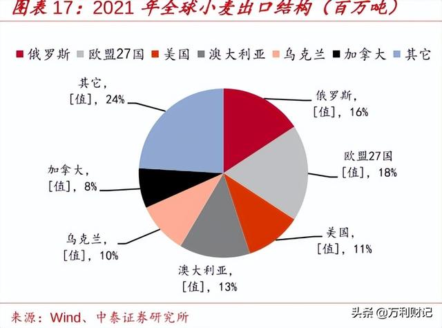 世界第一大小麦生产国，最大小麦产量国