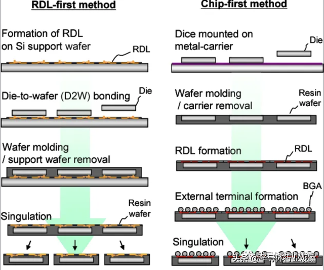 半导体先进封装技术，先进封装，越来越模糊