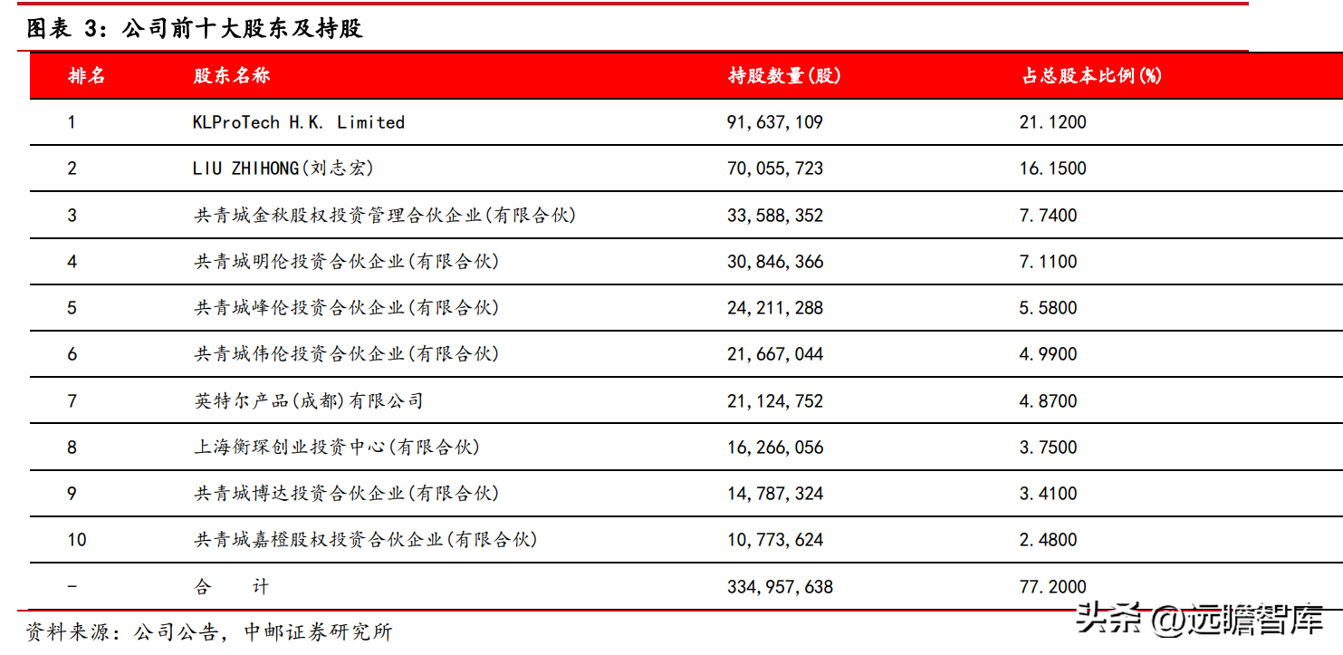 概伦电子（器件建模工具领导者）