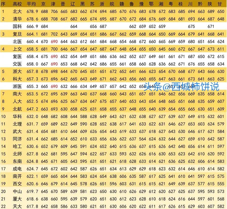 大学分数线排名（重磅）