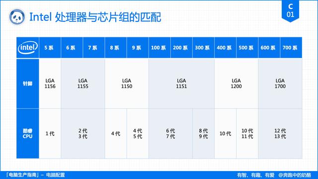 买电脑主要看哪些配置，计算机专业买电脑主要看哪些配置（电脑配置挑选指南）