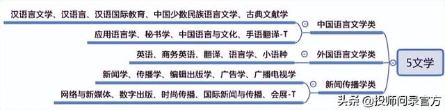 不会外语水平一般怎么填写，英语水平不会怎么写（文学类专业如何填报）