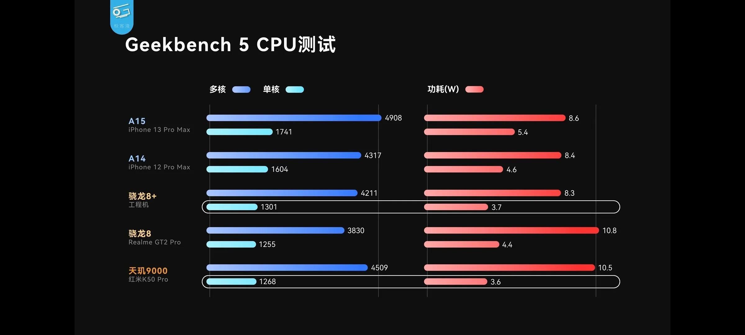 骁龙8gen1和8gen1+对比（高通骁龙888和最新gen1差距）