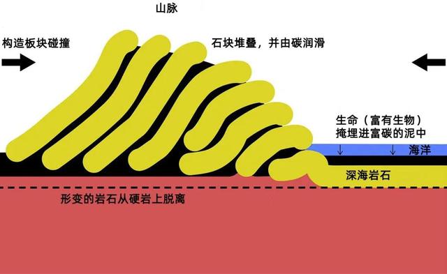 喜马拉雅山的形成，喜马拉雅山的成因（最小的生物参与创造了最雄伟的山脉）