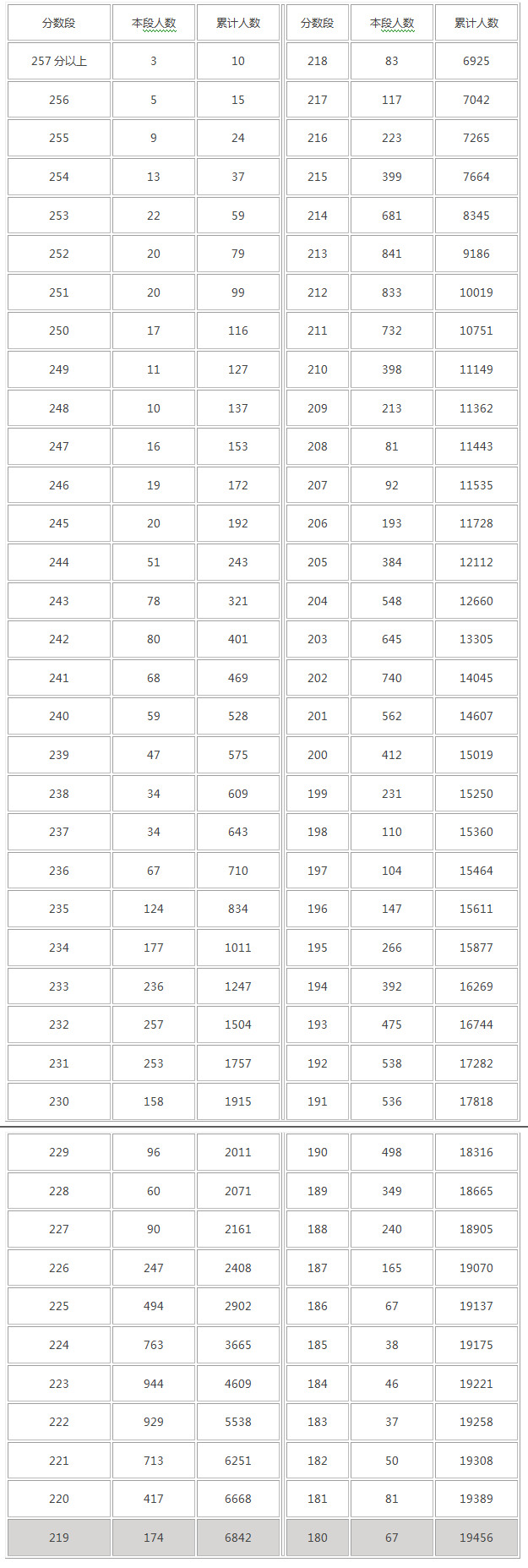 山西省艺术学校（山西省2022年普通高校招生美术类专业省级统考成绩分段统计）
