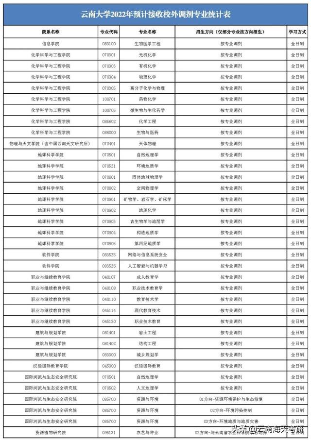 雲南大學調劑信息,211高校(雲南大學2022年碩士研究生招生調劑工作的