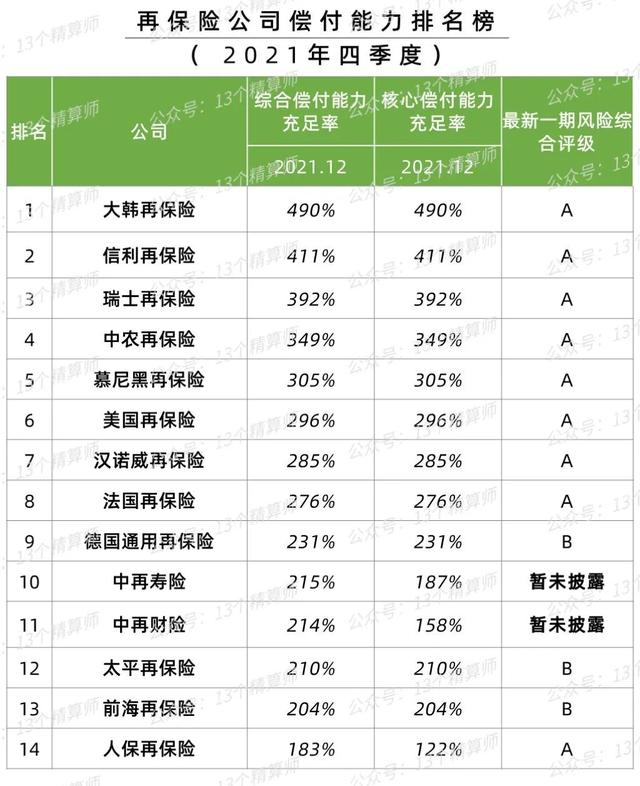 偿付能力（2021年四季度保险公司偿付能力排行榜）