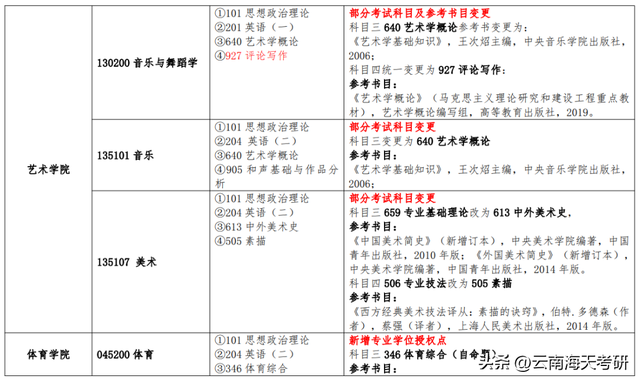 湖南农业大学在哪，湖南农业大学在哪个区什么街道（12所院校调整专业课初试科目）