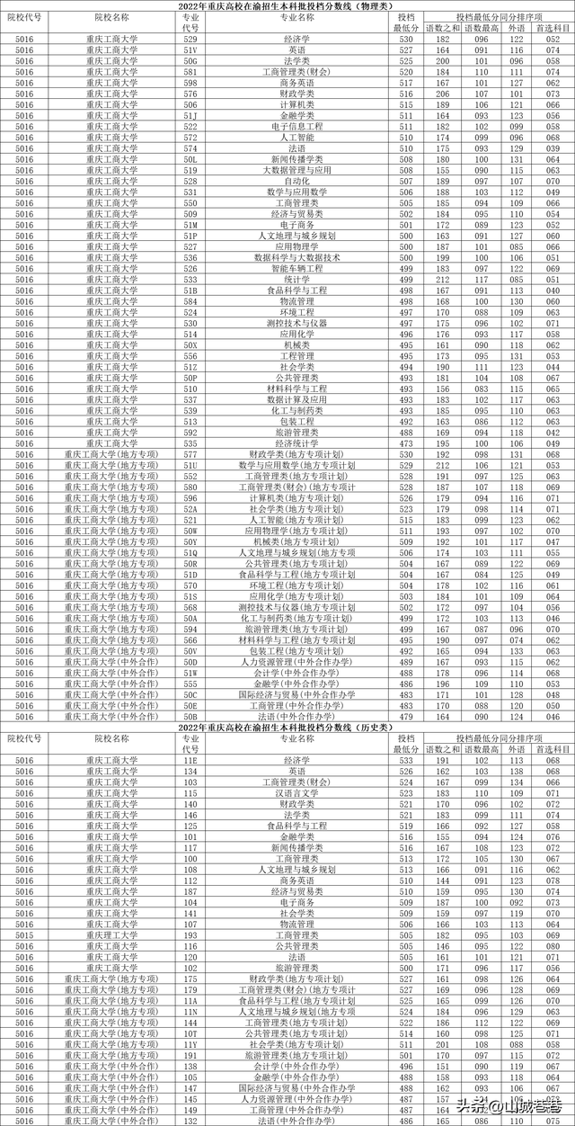 重庆科技大学分数线，2022青海考多少分能上重庆科技职业学院（在渝高校2022年在重庆本科批投档分数线）
