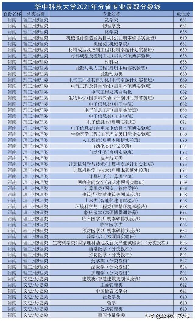 华中科技大学录取分数线，2022年华中科技大学在甘肃的录取分数线是多少（多少分可以上华中科技大学）