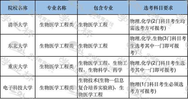 生物学专业就业方向及前景，2021年生物工程专业介绍及就业方向前景解读分析（<五十五>生物医学工程类）