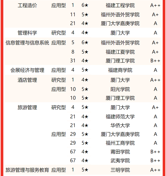 2021龙岩学院排名 全国排名第570名，2021龙岩学院排名（校友会2022福建省大学一流专业排名）