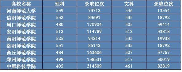 河南师范大学录取分数线，2022年河南师范大学在河北的录取分数线是多少（河南考生多少分能上省内师范大学）