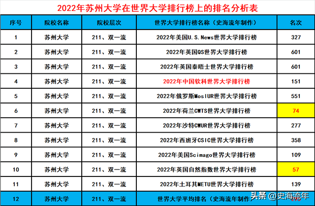 苏州大学在全国排名多少，苏州大学最新排名（苏州大学排名全国第三）