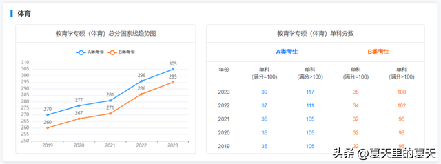 考研一般多少分过线，考研过线要多少分比较稳（来看2019-2023专硕国家线及趋势图）