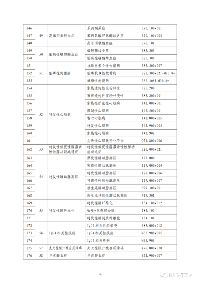 23种罕见病列表，罕见病病种清单及ICD编码