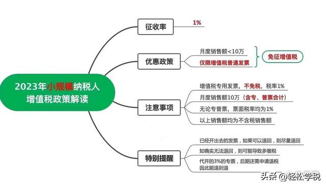 应纳税额减征额，防伪税控服务费全额抵扣怎么做分录（开票、申报、交税要按这个来）