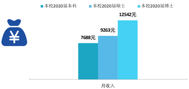 研究生毕业一般能拿多少工资，研究生毕业到底能比本科生多拿多少工资（热门院校研究生毕业薪酬统计）