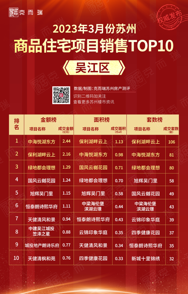 苏州吴江区房价，吴江区各小区房价排名（3月份苏州哪些商品住宅楼盘热销）