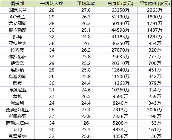 皮奥利 基耶萨，22/23赛季意甲20队重要转会