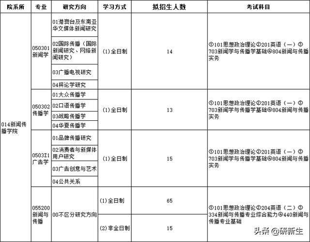 厦大考研分数线，2023考研34所院校解析之（厦门大学招生情况、参考书、分数线和录取数据）