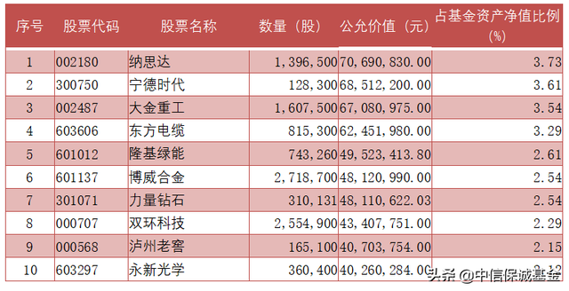 基金一般盈利多少会调仓，基金一般盈利多少会调仓啊？