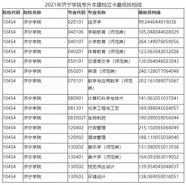 山东管理学院专升本分数线，2020山东管理学院专升本招生计划及专业（2021年山东各院校最低投档分数线汇总）