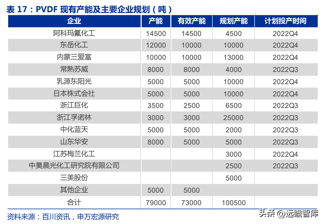 博智集团（全产业链的氟化工企业）