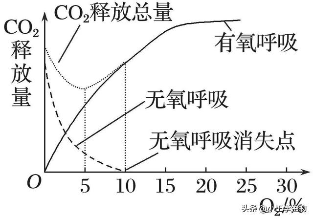 溴麝香草酚蓝怎么来的，高中生物易错题NO.7