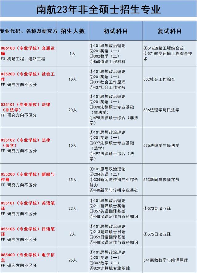 南京航空航天大学研究生专业目录，南京航空航天大学 2020年招收攻读硕士学位研究生招生简章（南京航空航天大学23年非全日制研究生招生专业有哪些）