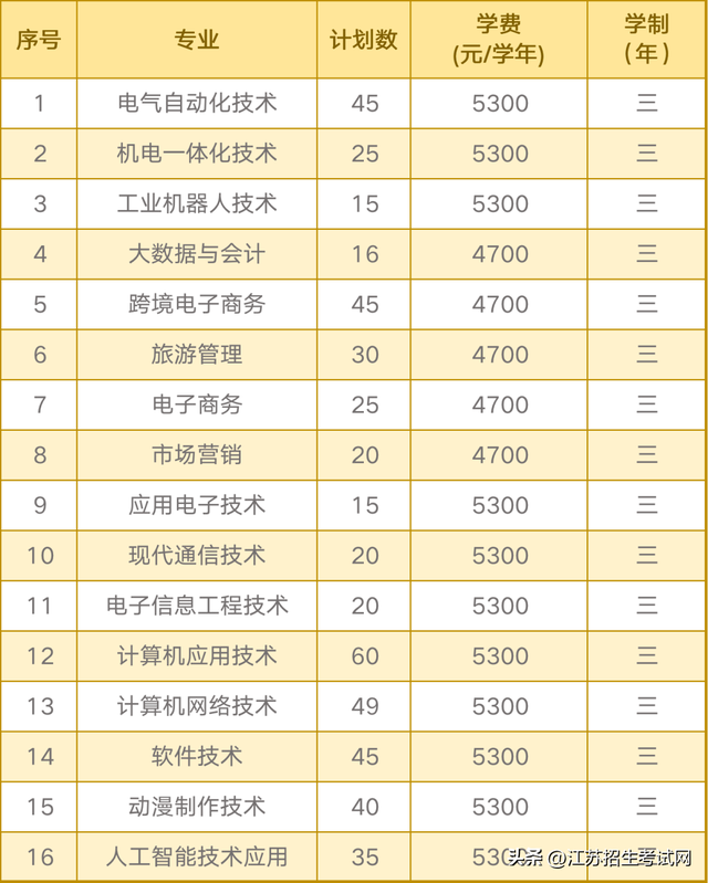 苏州信息职业技术学校，江苏省苏州职业技术学院排名（2023年苏州信息职业技术学院提前招生报考指南出炉）