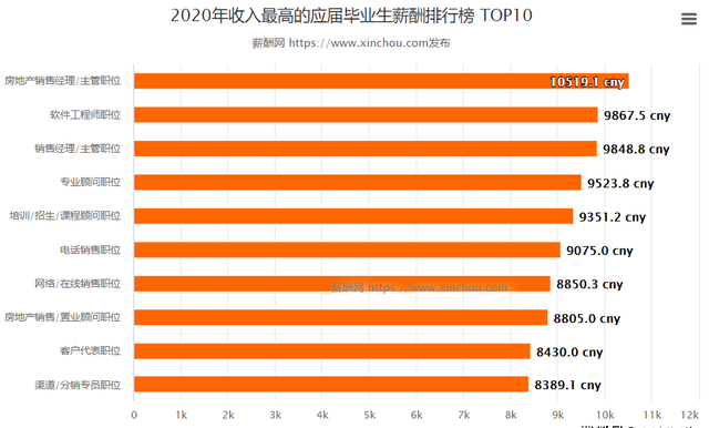 研究生毕业一般能拿多少工资，研究生毕业到底能比本科生多拿多少工资（热门院校研究生毕业薪酬统计）