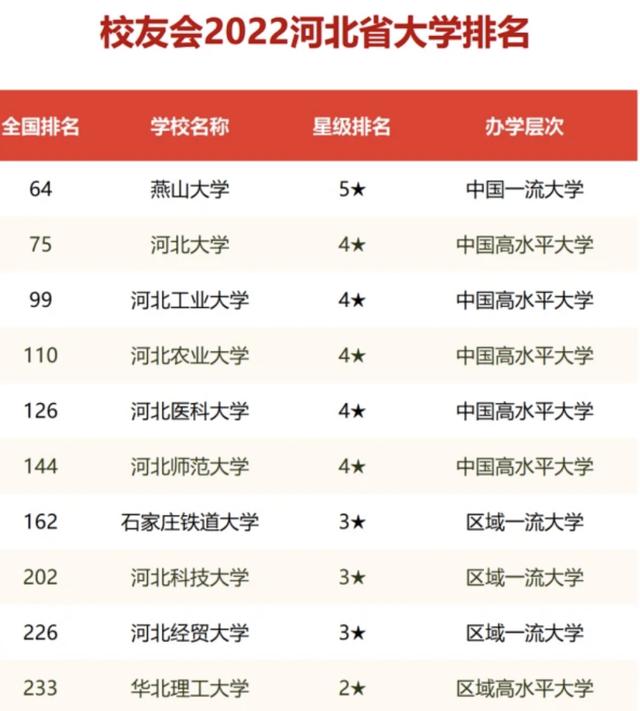 河北农业大学排名，河北农业大学2022年在各个榜单中的排名情况（2022河北高校10强出炉）