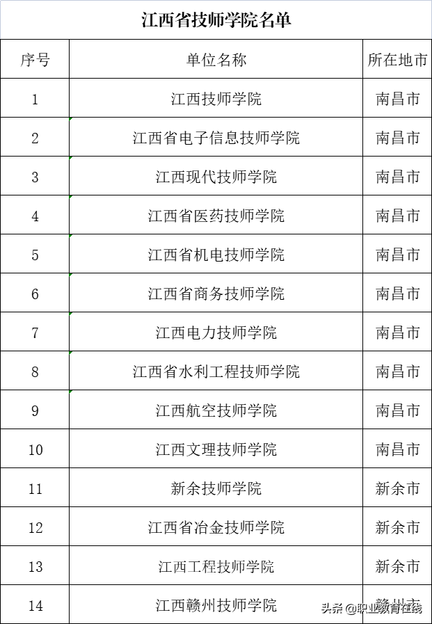 萍乡高专（这种学校和经济社会发展紧密）